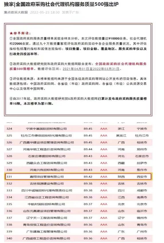 全國政府采購社會代理機構(gòu)服務(wù)質(zhì)量500強企業(yè)